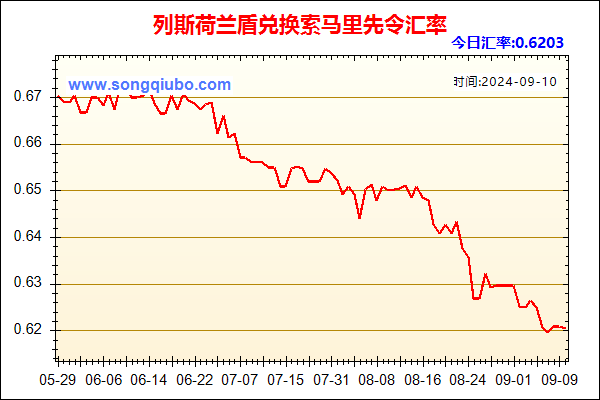 列斯荷兰盾兑人民币汇率走势图