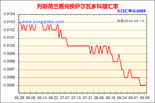 列斯荷兰盾兑人民币汇率走势图