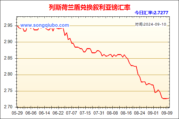 列斯荷兰盾兑人民币汇率走势图