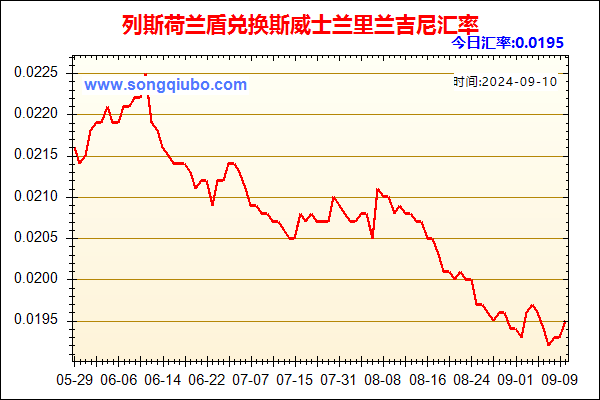 列斯荷兰盾兑人民币汇率走势图