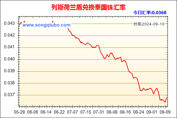 列斯荷兰盾兑人民币汇率走势图