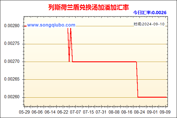 列斯荷兰盾兑人民币汇率走势图