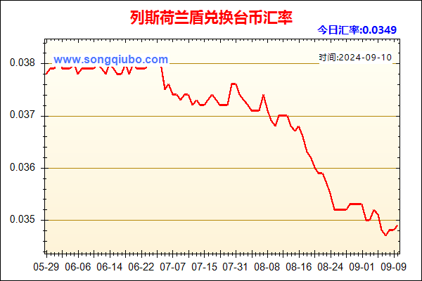 列斯荷兰盾兑人民币汇率走势图