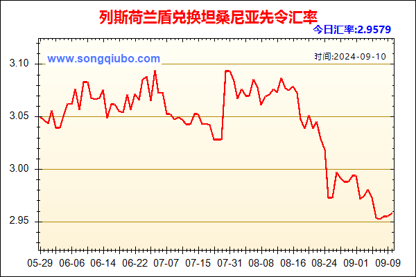 列斯荷兰盾兑人民币汇率走势图