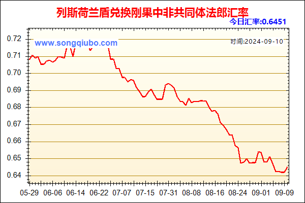 列斯荷兰盾兑人民币汇率走势图