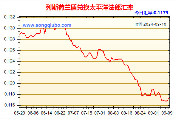 列斯荷兰盾兑人民币汇率走势图