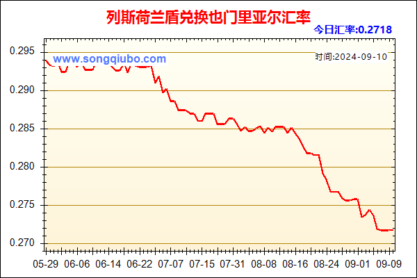 列斯荷兰盾兑人民币汇率走势图