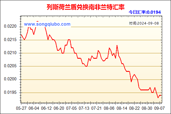 列斯荷兰盾兑人民币汇率走势图
