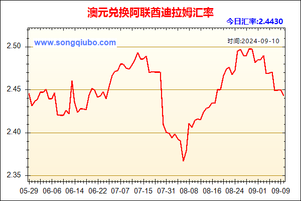 澳元兑人民币汇率走势图