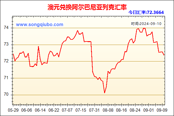 澳元兑人民币汇率走势图