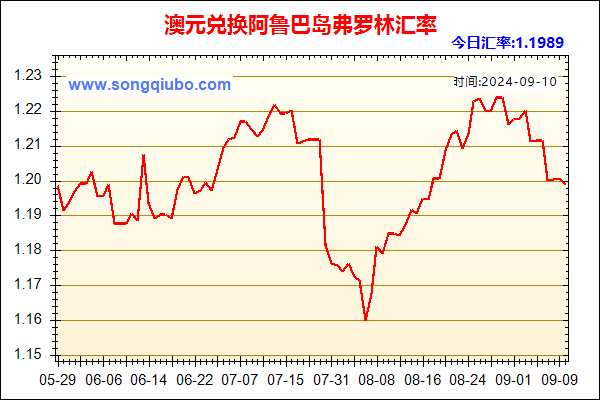 澳元兑人民币汇率走势图