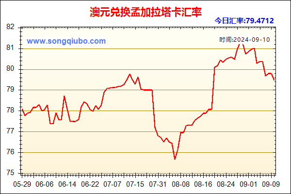 澳元兑人民币汇率走势图