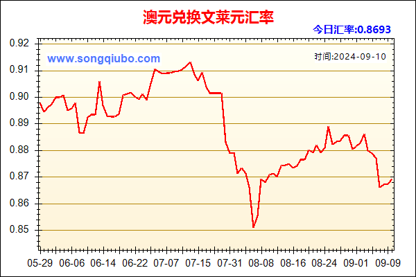 澳元兑人民币汇率走势图