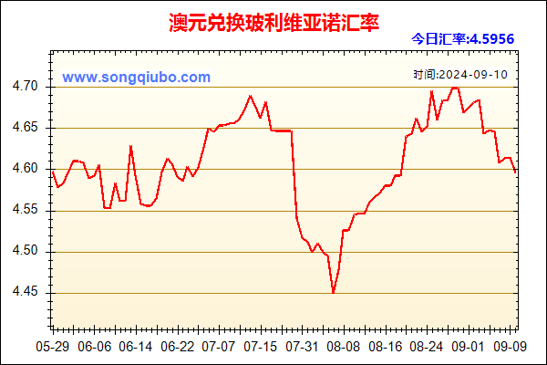 澳元兑人民币汇率走势图