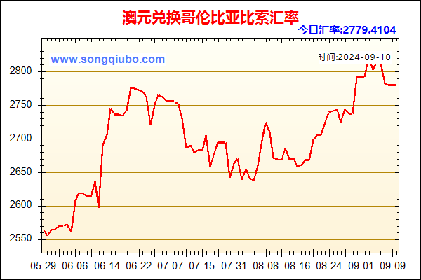 澳元兑人民币汇率走势图