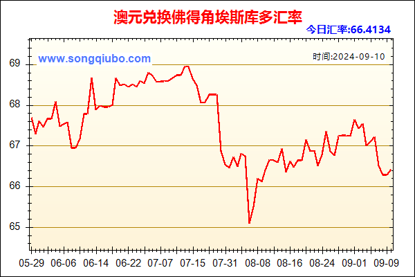 澳元兑人民币汇率走势图