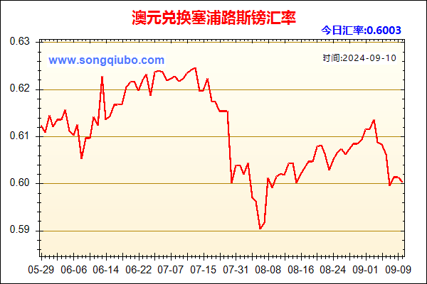 澳元兑人民币汇率走势图