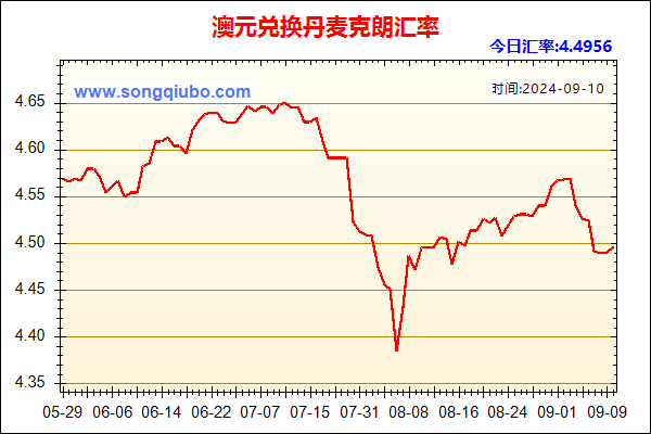 澳元兑人民币汇率走势图
