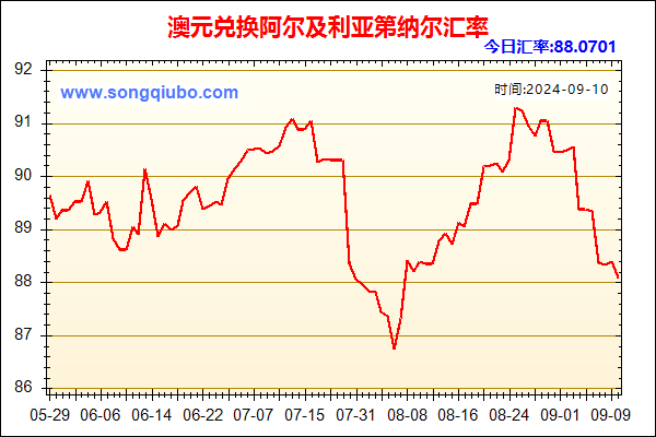 澳元兑人民币汇率走势图