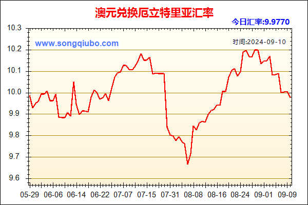 澳元兑人民币汇率走势图