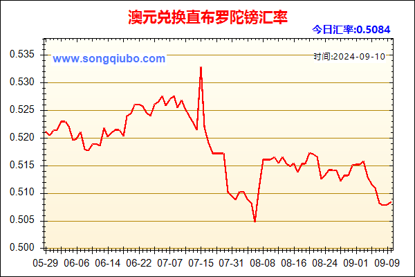 澳元兑人民币汇率走势图