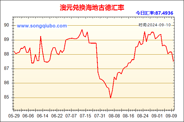 澳元兑人民币汇率走势图