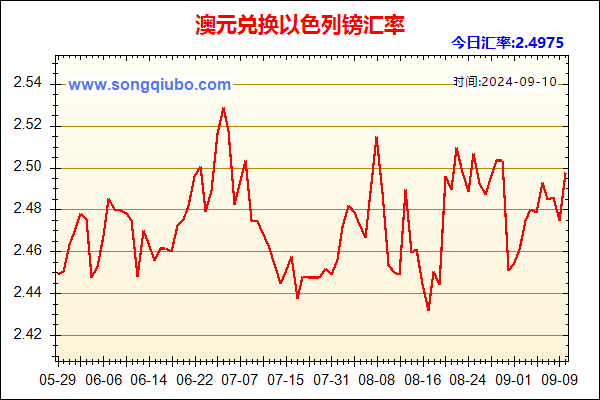 澳元兑人民币汇率走势图