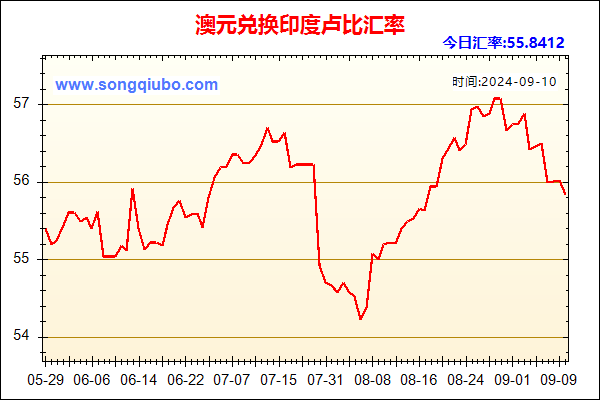 澳元兑人民币汇率走势图