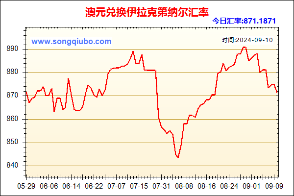 澳元兑人民币汇率走势图