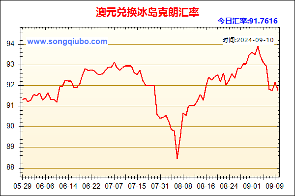 澳元兑人民币汇率走势图