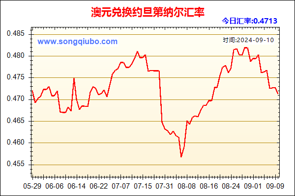 澳元兑人民币汇率走势图