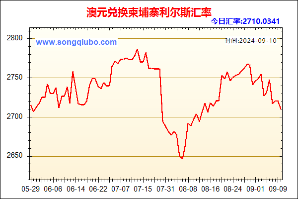 澳元兑人民币汇率走势图