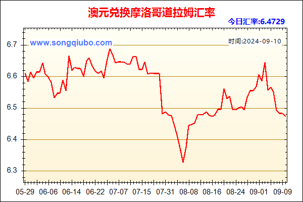 澳元兑人民币汇率走势图