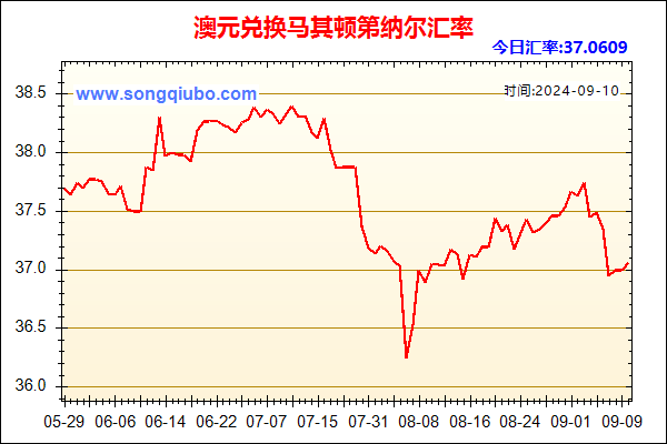 澳元兑人民币汇率走势图