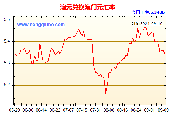 澳元兑人民币汇率走势图