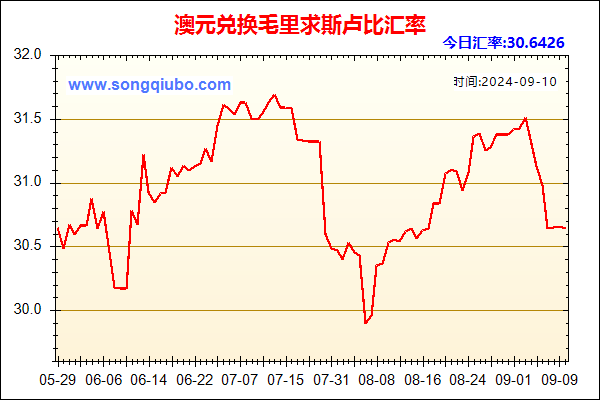 澳元兑人民币汇率走势图