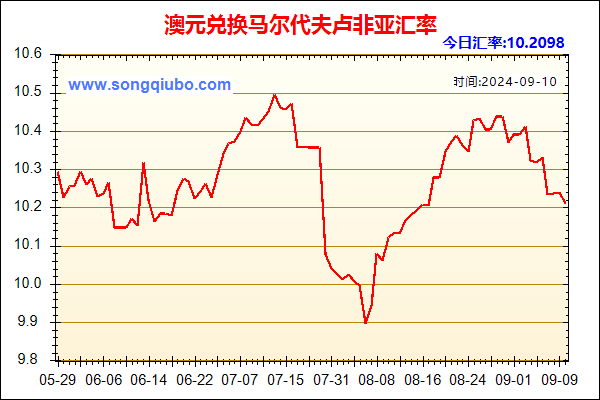 澳元兑人民币汇率走势图