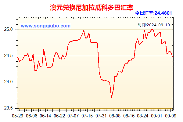 澳元兑人民币汇率走势图