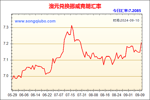 澳元兑人民币汇率走势图