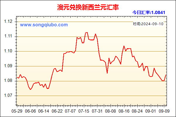 澳元兑人民币汇率走势图