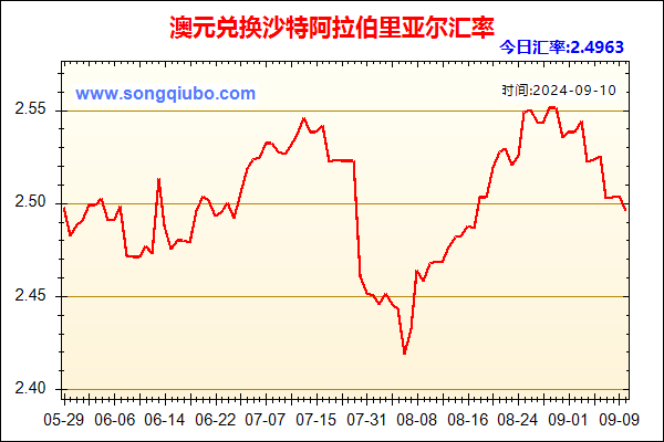 澳元兑人民币汇率走势图