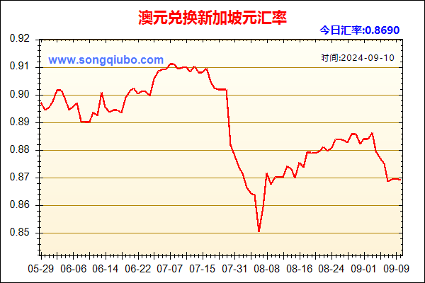 澳元兑人民币汇率走势图