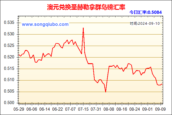 澳元兑人民币汇率走势图