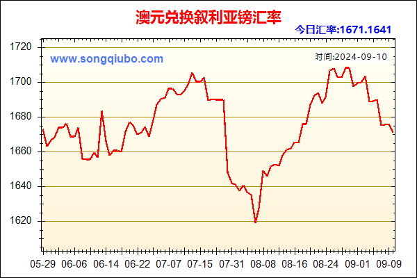 澳元兑人民币汇率走势图