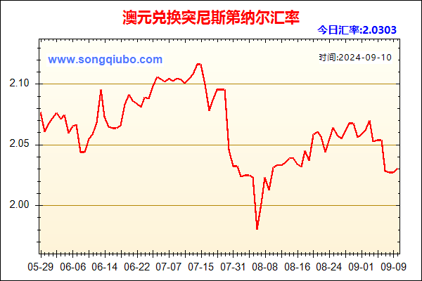 澳元兑人民币汇率走势图