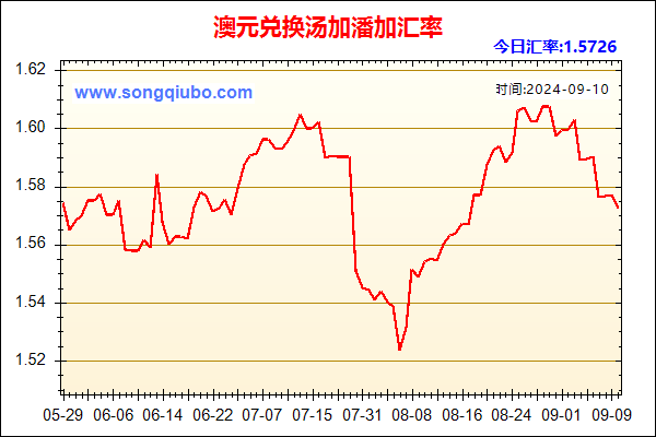 澳元兑人民币汇率走势图