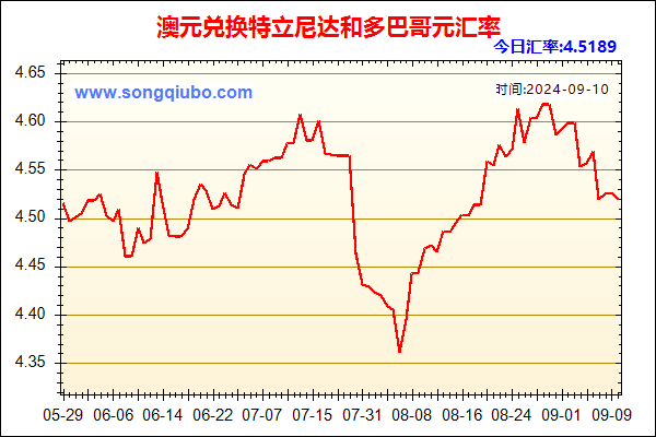 澳元兑人民币汇率走势图