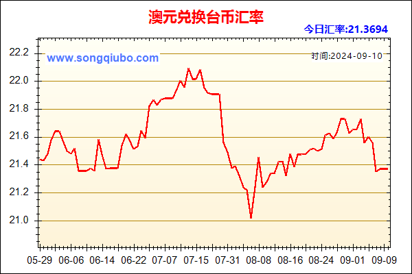 澳元兑人民币汇率走势图