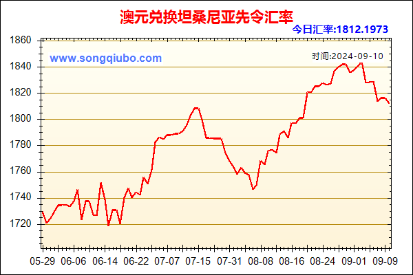 澳元兑人民币汇率走势图