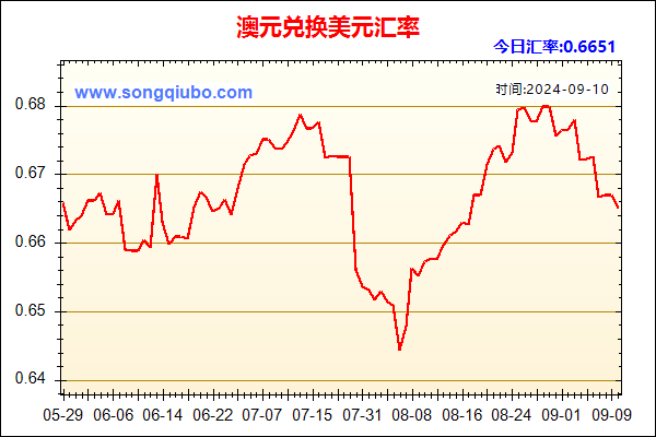 澳元兑人民币汇率走势图